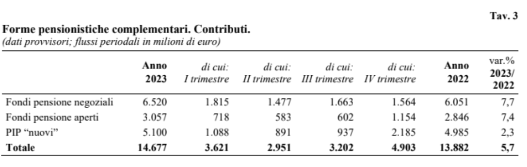 Covip Report 2023